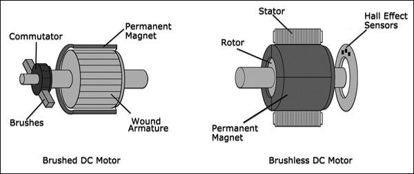 Brushless DC Motor vs. AC Motor vs. Brushed Motor